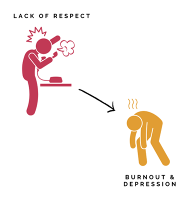 Lack of respect and burnout