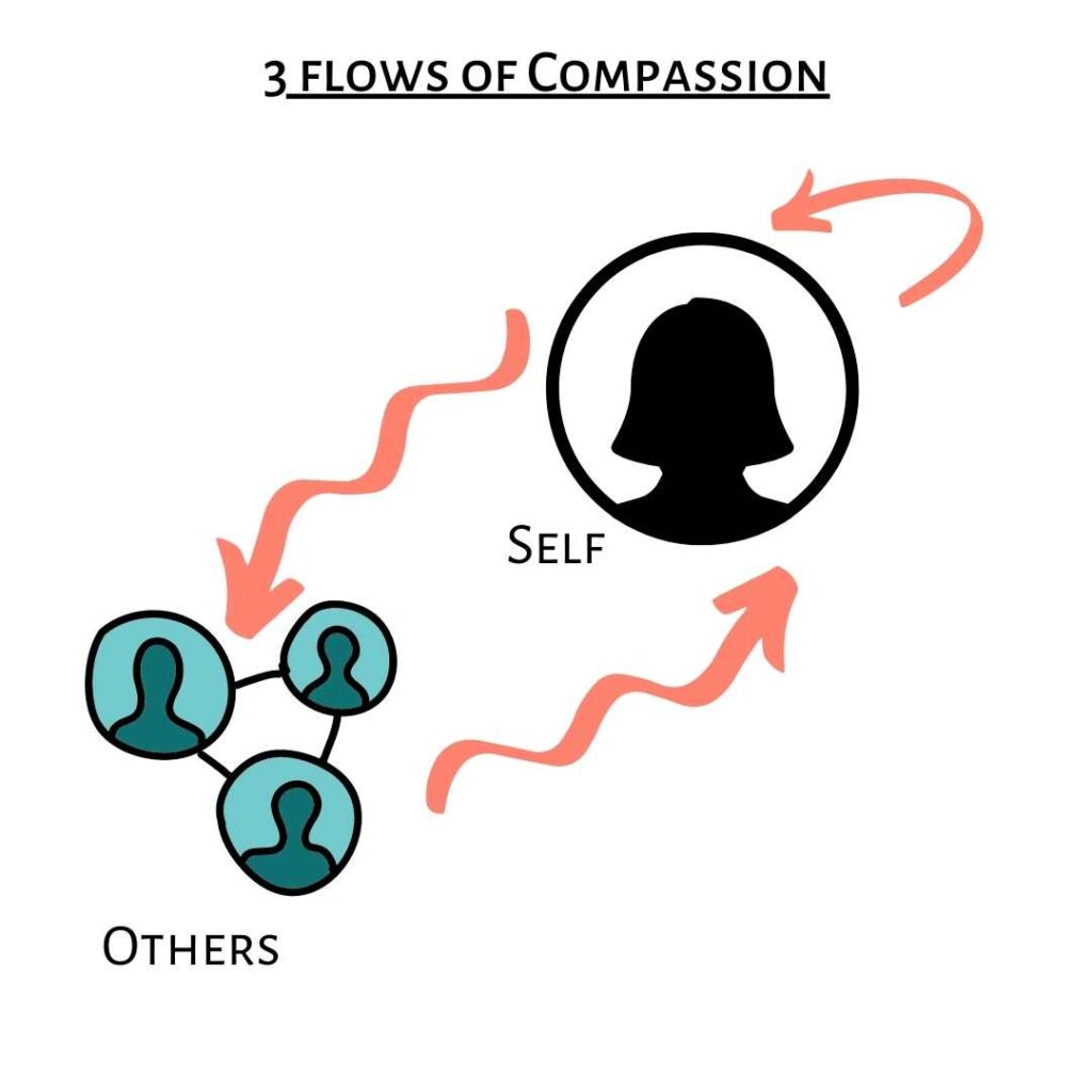3 flows of compassion