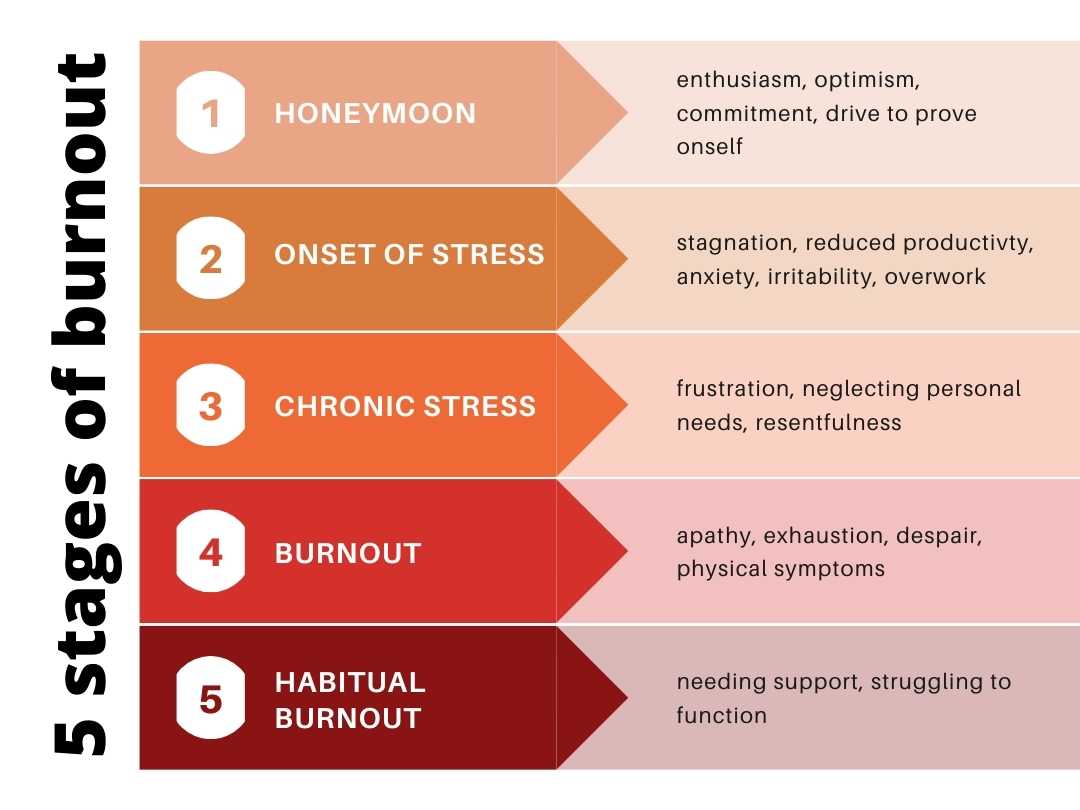 5 stages of burnout