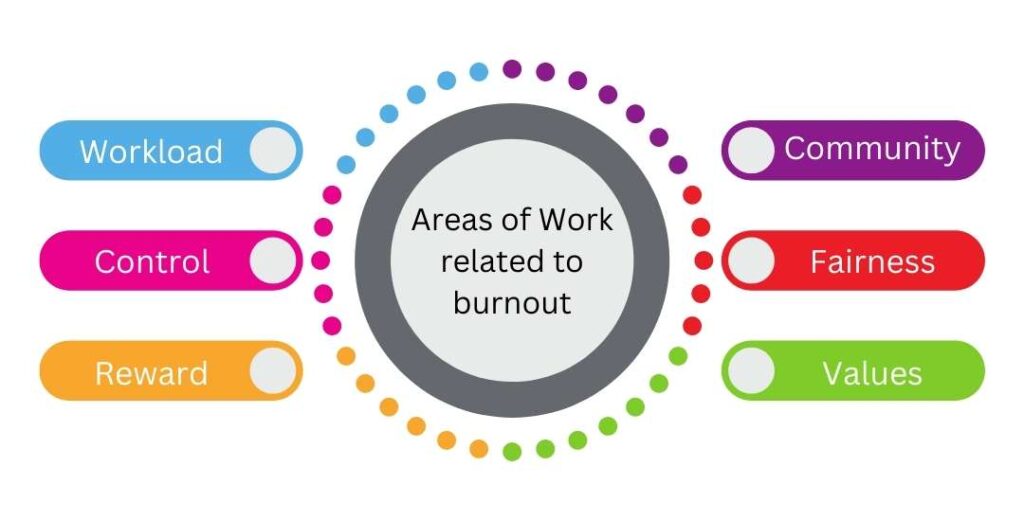 Diagram of areas of work related to burnout